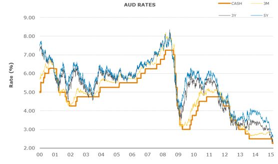 Line graph showing reserve bank cash rate (cash), 90 day bank bill rate (3M), three year fixed rate (3Y) and five year fixed rate (5Y) all without customer margins. (Source: ANZ Bank)