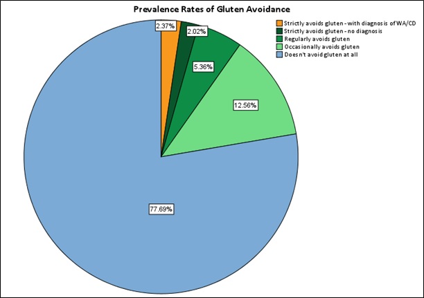 Figure 2. Prevalence rates of different gluten consumption and avoidance behaviours in the Australian population