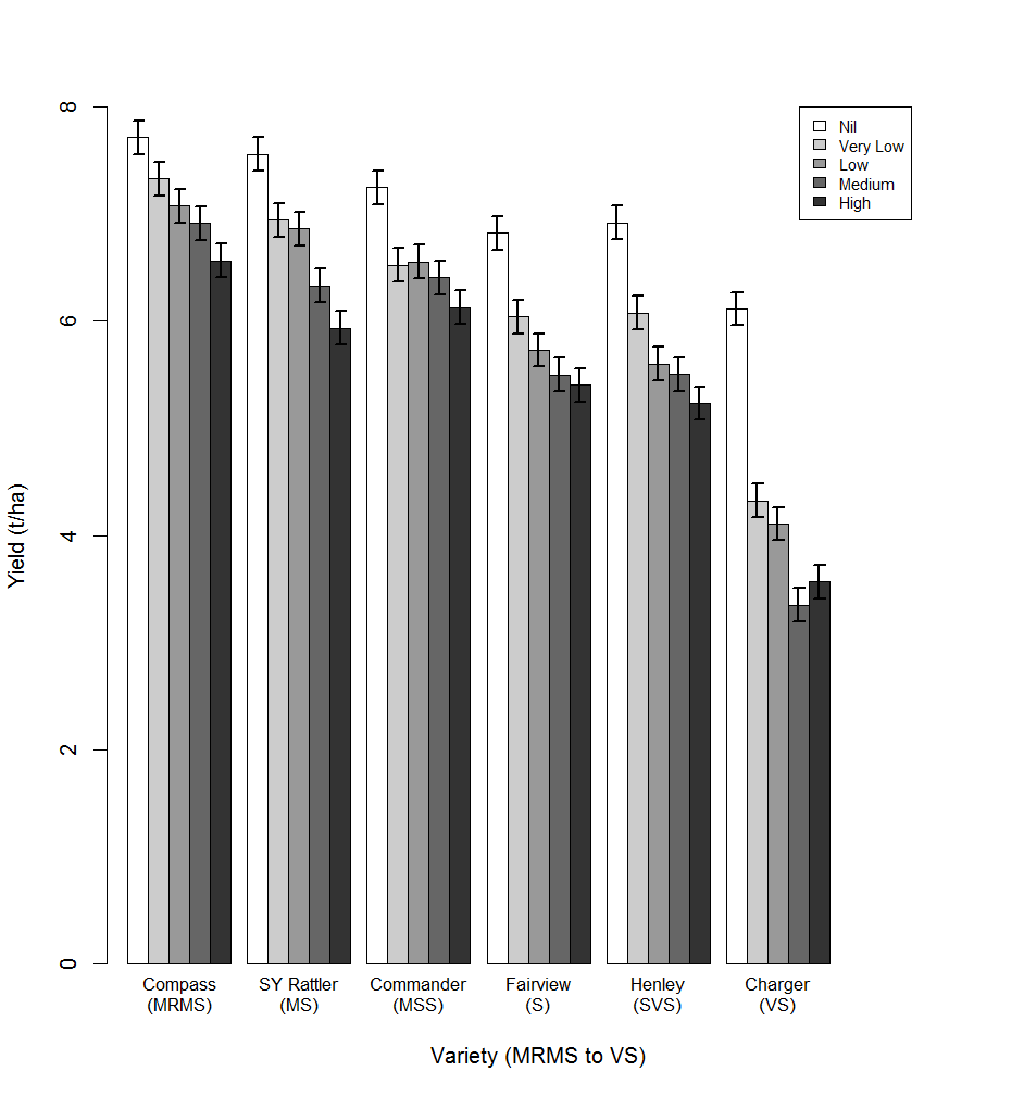Figure 2. Comparative yields of 6 barley varieties with differing resistance categories under epidemics of net form net blotch in 2014.