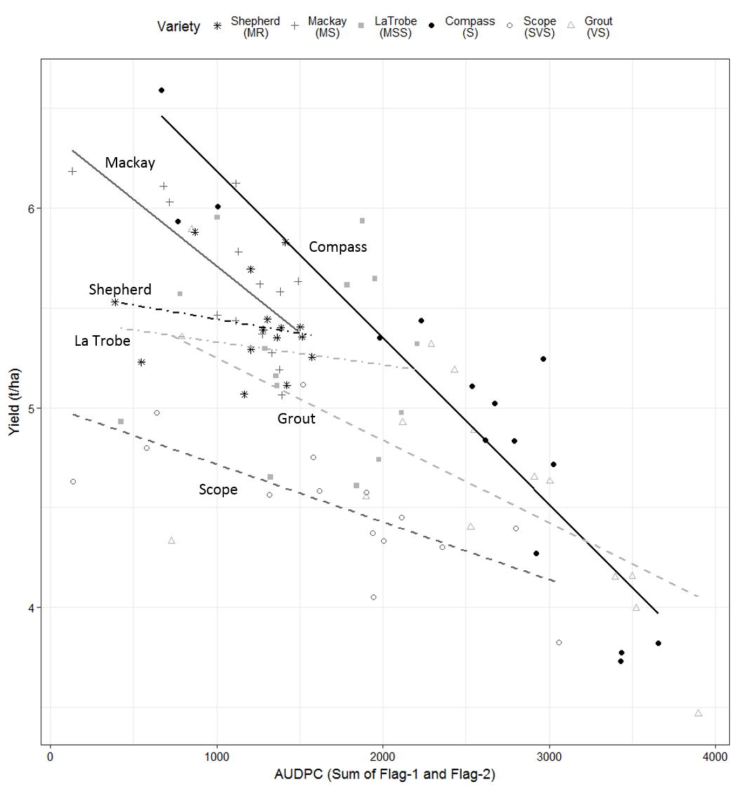 Figure 4. Yield response curves for six barley varieties of different resistance categories under a continuum of leaf rust epidemics developed in 2014.