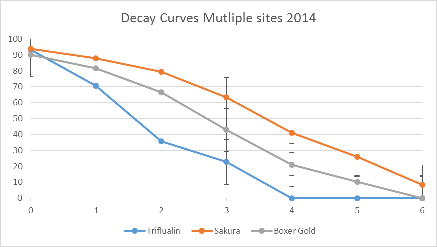 Line chart of decay curves at multiple sites 