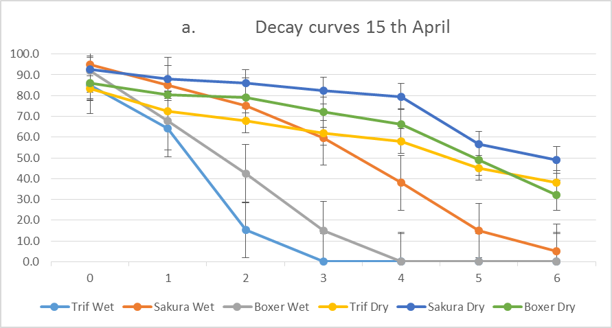 Line graph of decay curves on 15th of April