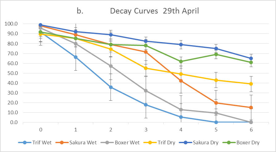 Line graph of decay curves on 29th of April 