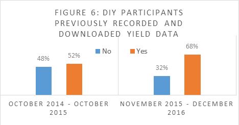 Histogram of percentage of participants previously recorded and downloaded yield data 