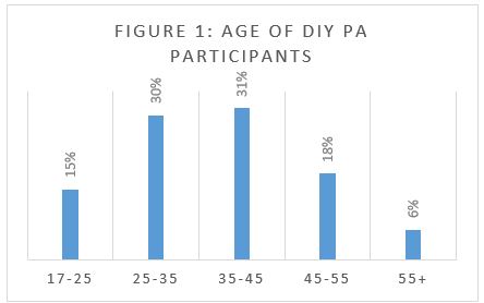 Histogram of the Age of DIY PA Participants