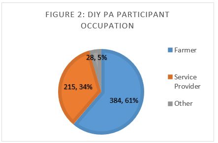 Pie Chart of DIY PA Participant occupations 