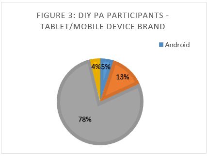 Pie Chart of DIY PA Participants Tablet/mobile device brand