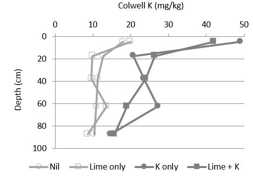Line chart of depth of on Colwell K