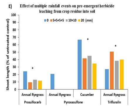 Histogram of multiple rainfall events on pre-emergent herbicide 