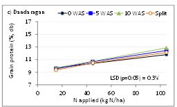 Line chart of Grain protein when N applied
