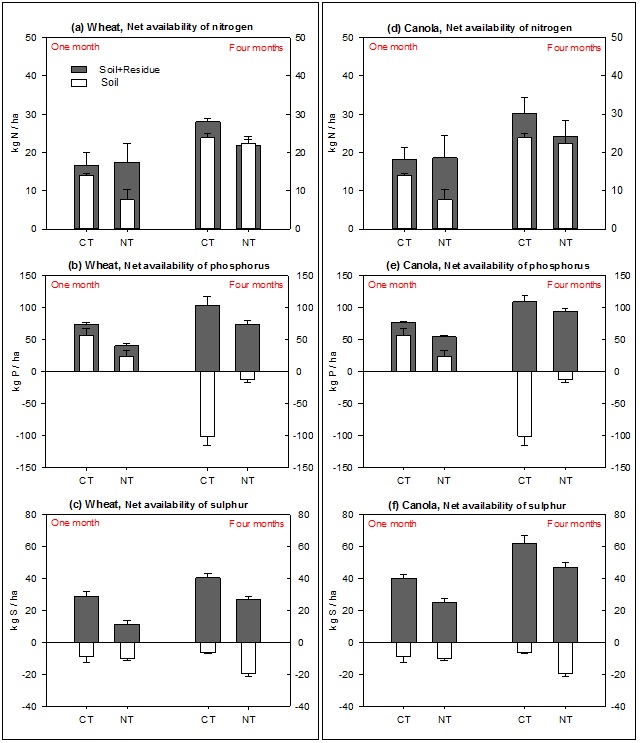Figure 4: Impact of tillage practices at the Hermitage site (Qld) on net availability of N (a, d), P (b, e) and S (c, f) released from soil only, and soil plus added wheat (left panel) and canola (right panel) residues over one month and four months of laboratory incubation