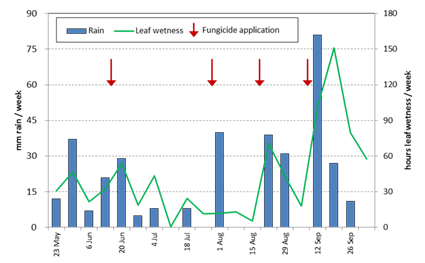 Figure 2. Liverpool Plains Field Station, 2016. Weekly rainfall, weekly hours leaf wetness, timing of fungicide applications