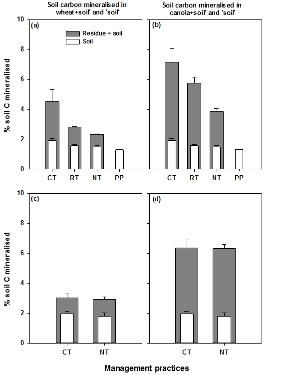 Figure 1. Cumulative percent of soil carbon (C) mineralised in the presence and absence of residues, over four months of laboratory incubation. Wheat (left panel) and canola (right panel) stem residues were incorporated in the red soil (top panel) and cracking clay soil (bottom panel) under differently managed cropping systems at Condobolin and Hermitage, except in the PP system. See expanded abbreviation of treatments (CT, RT, NT and PP) in the methodology section. Least significant differences at P ≤ 0.05 were LSD0.05 = 1.30 and 0.77 for soil C mineralised in the red soil and the cracking clay soil, respectively.