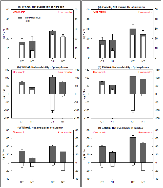 Figure 4. Impact of tillage practices at the Hermitage site (Qld) on net availability of nitrogen (a, d), phosphorus (b, e) and sulphur (c, f) released from soil only, and soil plus added wheat (left panel) and canola (right panel) residues over one month and four months of laboratory incubation. See expanded abbreviation of treatments (CT, NT) in the methodology section for the Hermitage site. Least significant differences at P ≤ 0.05 were LSD0.05 = 9.5, 18.0 and 8.0 for the net availability of nitrogen, phosphorus and sulphur, respectively, over one month; and LSD0.05 = 7.8, 30.0 and 8.9 for the net availability of nitrogen, phosphorus and sulphur, respectively, over four months in the cracking clay soil.