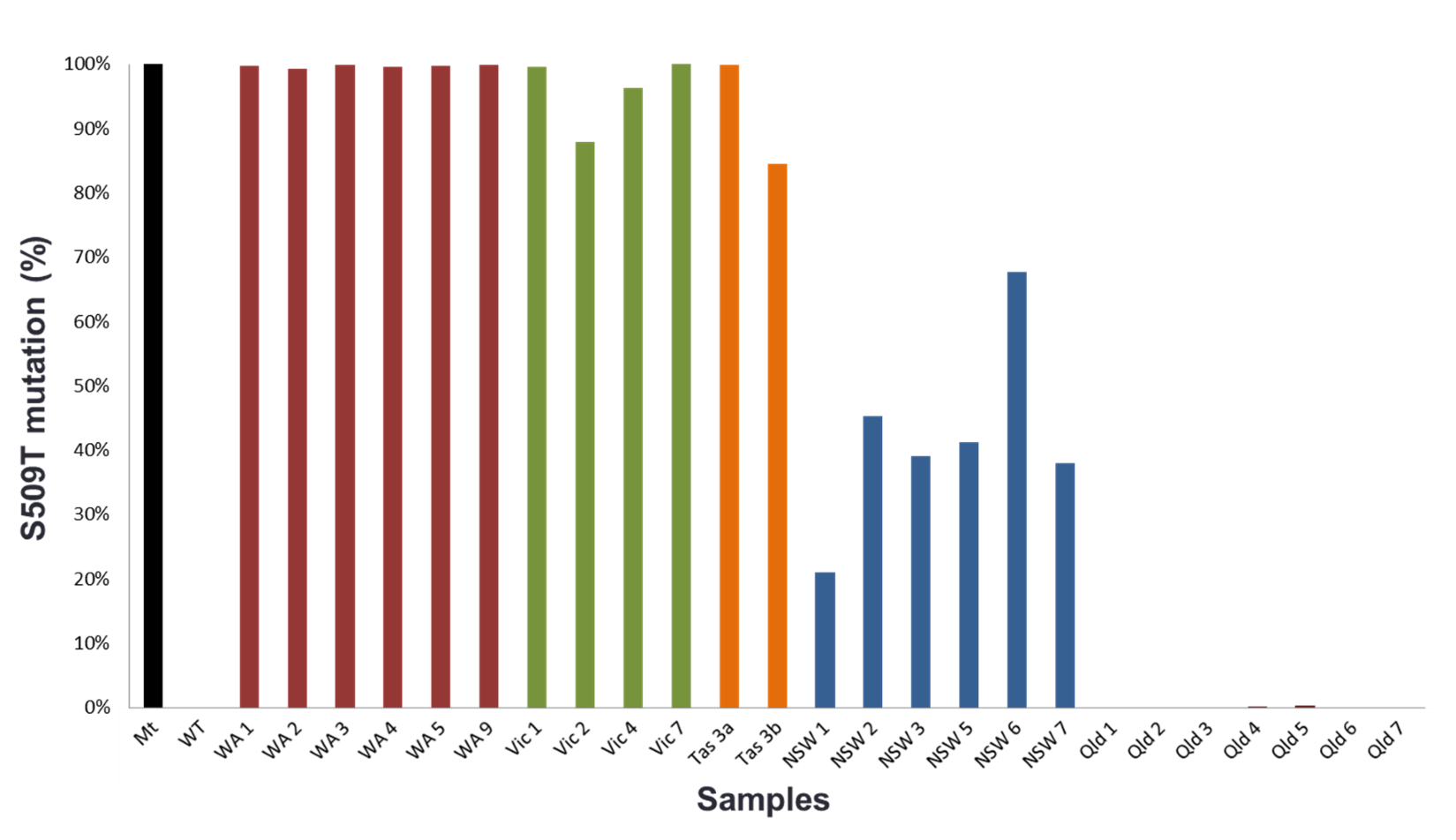 Figure 1. Mutation rates in barley powdery mildew samples quantified by digital PCR in 2016 in Western Australia, Victoria, Tasmania, New South Wales and Queensland. Samples were obtained from barley bait trails specifically developed to catch resistant strains.