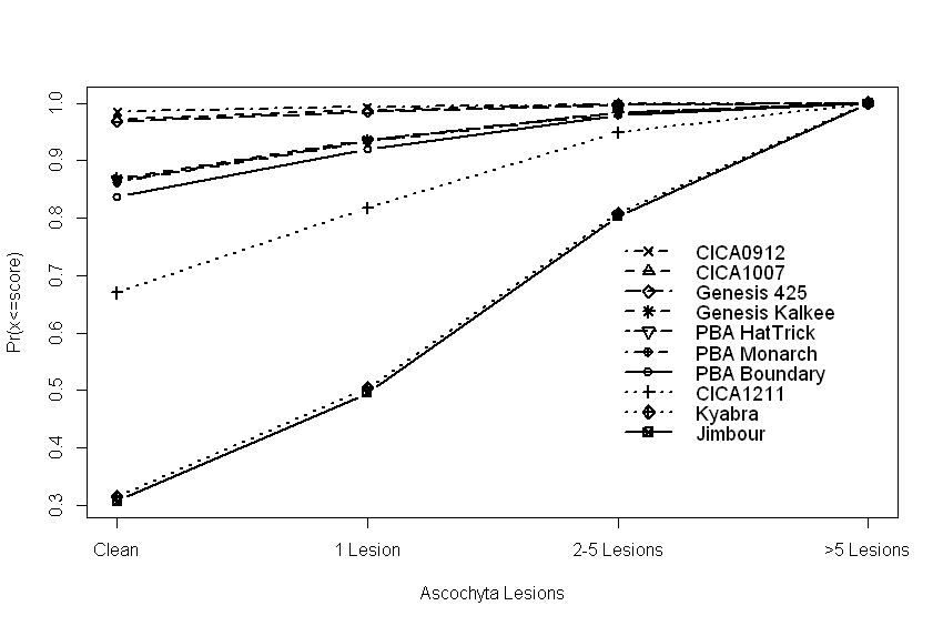 Figure 1. Predicted cumulative proportions of pods across four disease severity categories of Ascochyta lesions for the ten chickpea genotypes in the 2014, VMP14 trial