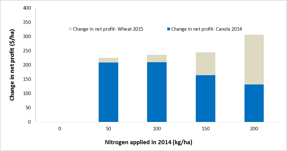 Figure 2. Change in net profit compared to the nil nitrogen treatment for wheat and canola in response to varying N rates applied in 2014, Tullamore, NSW.