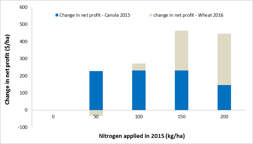 Figure 4. Change in net profit compared to the nil nitrogen treatment for wheat and canola in response to varying N rates in 2015, Coolah, NSW.
