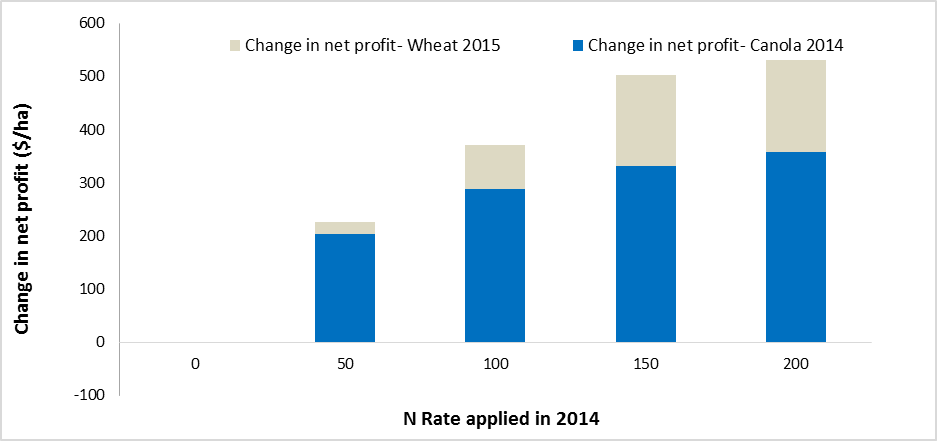 Figure 6. Change in net profit compared to the nil nitrogen treatment for wheat and canola in response to varying N rates in 2014, Geurie, NSW.