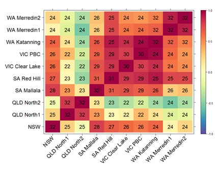 Figure 3. The heat map of genetic correlations among sites in WA, SA, Vic and NSW and Qld.