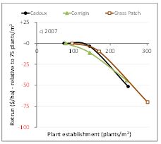 Line chart showing grain yield and plant establishmen