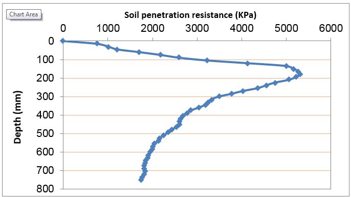 Graph measuring soil compaction level