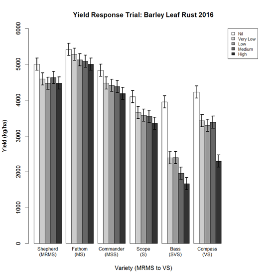 Figure 2. Yield response of barley varieties to different disease levels in 2016.