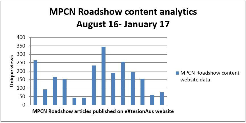 Histogram of unique views of Roadshow articles 