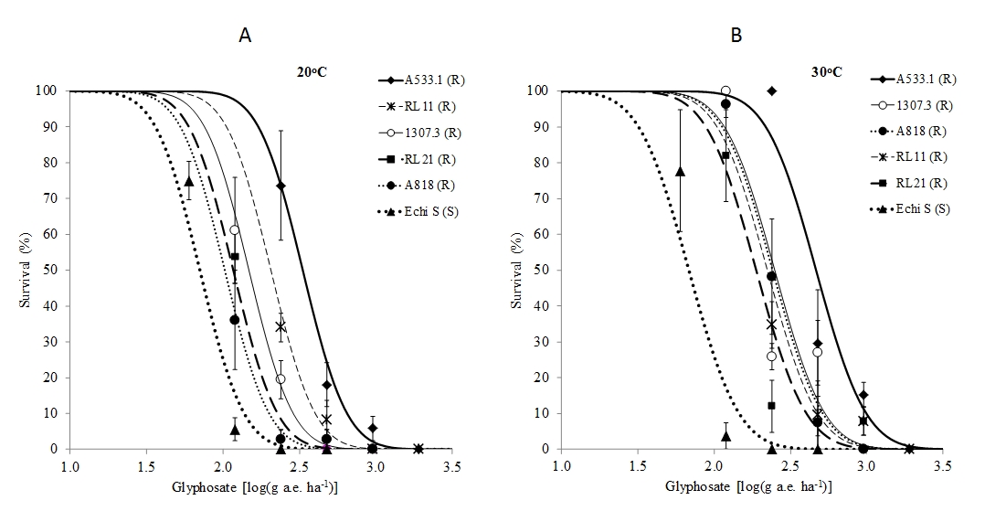 Figure 1. Effect of higher temperature on response to glyphosate of resistance and susceptible barnyard grass populations. A) Dose response at 20oC; B) Dose response at 30oC. Almost all of the glyphosate resistant populations are more resistant to glyphosate at 30oC compared with 20oC.  Source: Nguyen et al. 2016.