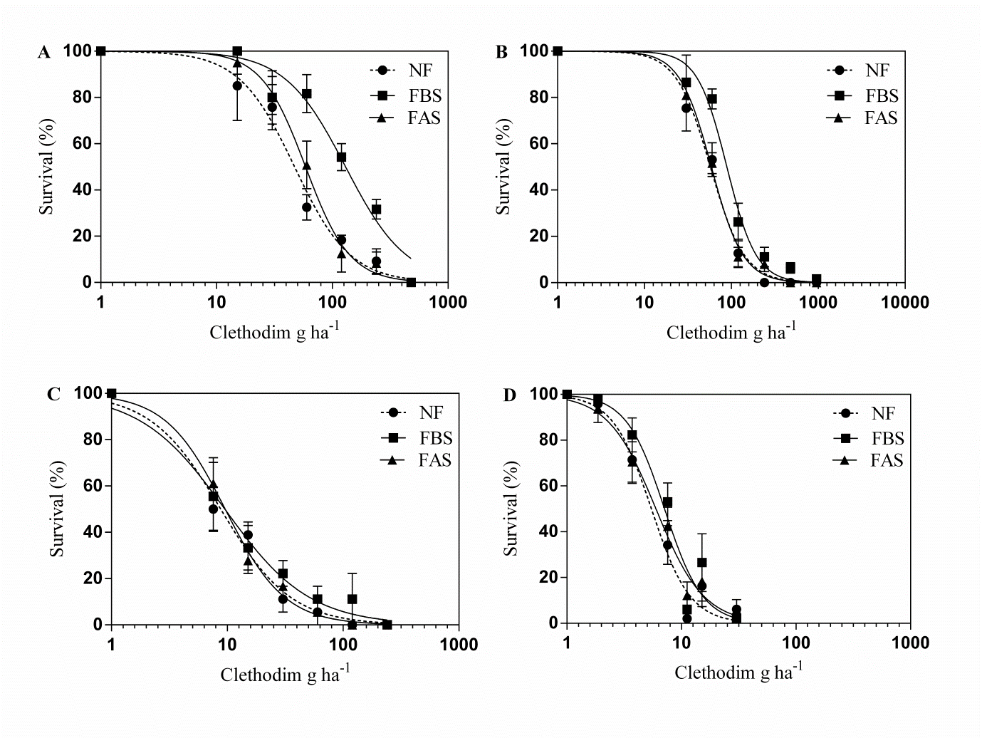 Figure 2. Effect of frost on response to clethodim of three resistant (A, B and C) and one susceptible (D) annual ryegrass populations. Plants were exposed to frost for 3 nights prior to clethodim application (FBS) or 3 nights after clethodim application (FAS) compared with no frost (NF). Some resistant populations became much more resistant with frost. Source: Saini et al. 2016.