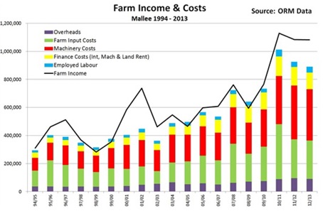 Figure 2. Average annual farm income and costs (from bottom to top: overheads, farm input costs, machinery costs, finance costs and employed labour costs) for 12 Mallee farms 1994 to 2013. As reported in van Rees et al., (2015) and by Ed Hunt (2015)