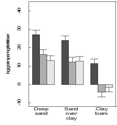 Figure 1. Grain yield responsiveness (kg/ha) per kg/ha N input on the deep sand, sand over clay and clay loam soil types across the 2010 (dark bars), 2011 (medium bars), 2012 (light bars). 