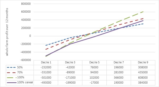 Figure 3. Average whole farm profit for typical farms at Karoonda (2,400 ha) assuming 80% equity.  The numbers represent whole-farm profit predicted under different seasonal conditions (Decile 1=driest 10% of years, Decile 9 = wettest 10% of years, Decile 5 = Average year) and are graphed for ease of comparison (Data courtesy: Ed Hunt, Michael Moodie and Mallee Sustainable Farming)
