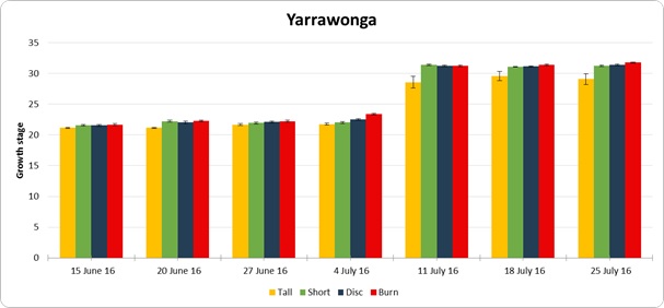 Figure 1. Growth stage assessments at the Yarrawonga stubble management trial. Growth stage relates to Zadok’s growth scale; 0-9 Germination, 10-19 Seedling growth, 20-29 Tillering, 30-39 Stem elongation, 40-49 Booting