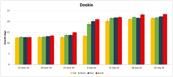 Figure 2. Growth stage assessments at the Dookie stubble management trial. Growth stage relates to Zadok’s growth scale; 0-9 Germination, 10-19 Seedling growth, 20-29 Tillering, 30-39 Stem elongation, 40-49 Booting