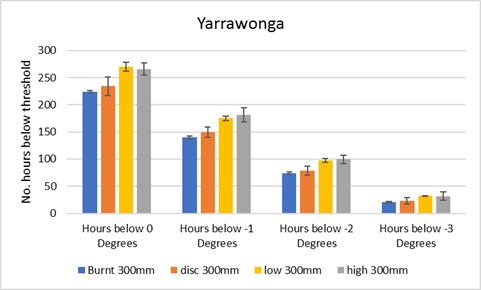 Figure 4. The number of hours that each stubble treatment spent below each temperature threshold at the Yarrawonga site, as monitored at the loggers placed 300mm above the soil surface, which were moved to 600mm height in September 2016 