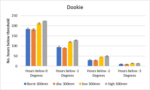Figure 5. The number of hours that each stubble treatment spent below each temperature threshold at the Dookie site, as monitored at the loggers placed 300mm above the soil surface, which were moved to 600mm height in September 2016 