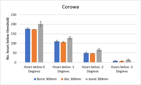 Figure 6. The number of hours that each stubble treatment spent below each temperature threshold at the Coreen site, as monitored at the loggers placed 300mm above the soil surface, which were moved to 600mm height in September 2016 