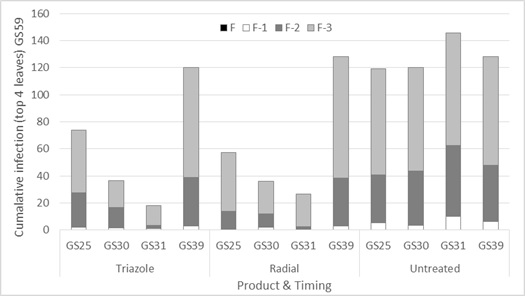 Figure 3. Influence of foliar fungicide mode of action and timing (triazole-epoxiconazole and Radial® that contains a mixture of two modes of action