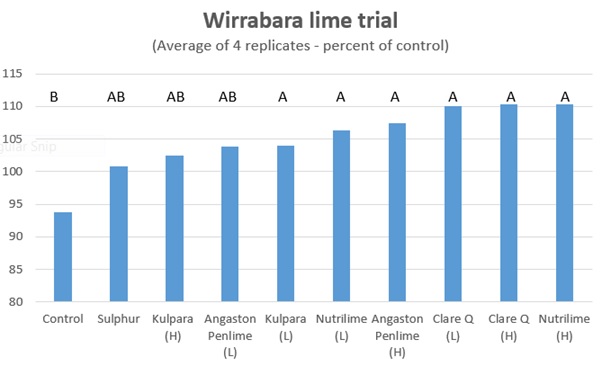 Bar graph showing Wirrabara lime trial yield comparison 2016 Compass barley.