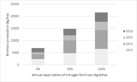 Figure 5. Impact of applying annual applications of nitrogen to grass only pasture – Chinchilla Qld