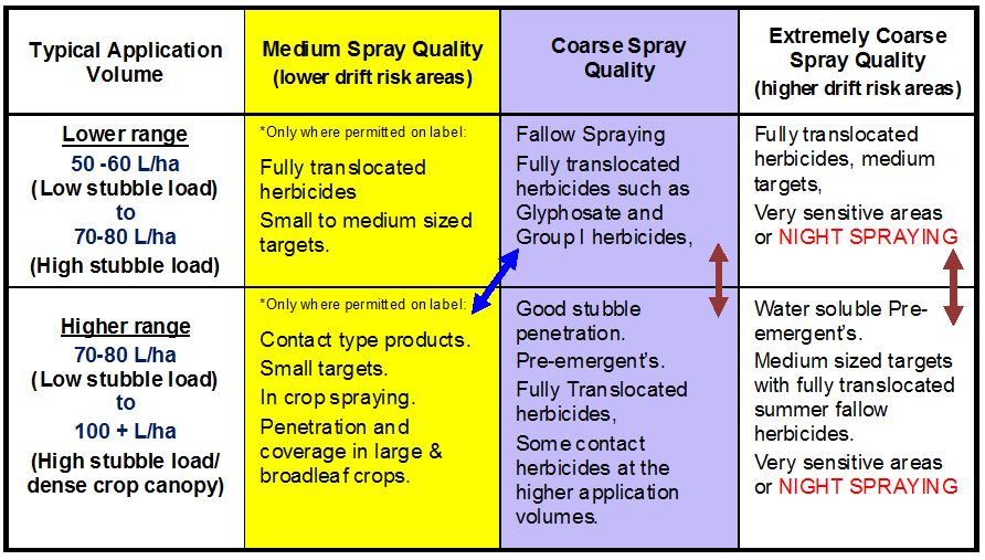 Table 1. Typical spray quality and total application volume for different situations