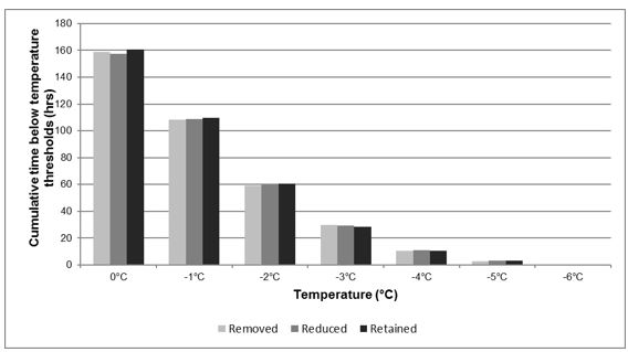 Histogram of cumulative time below temperatures 