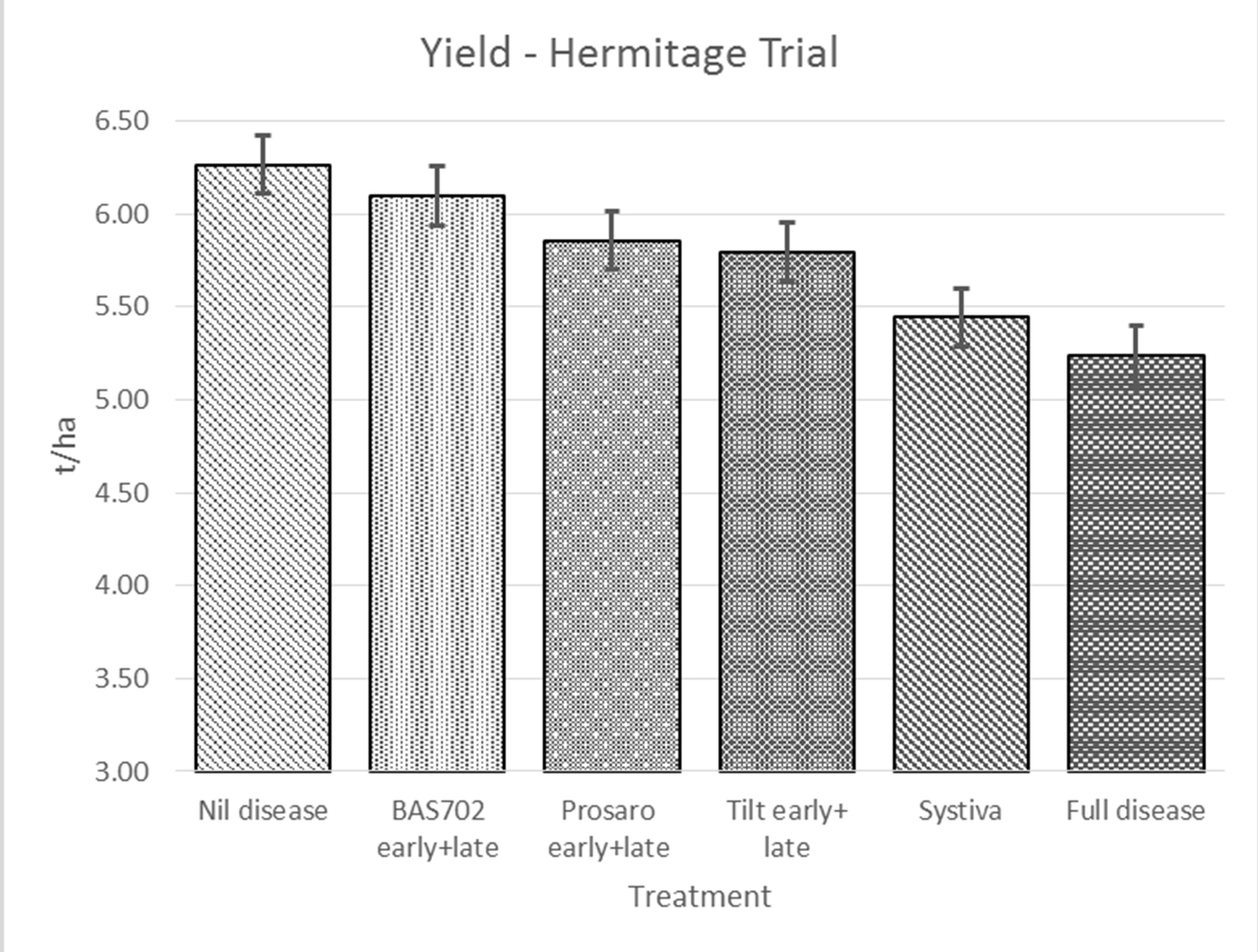 Figure 1:  Yields of Shepherd barley under different fungicide treatments to control spot form of net blotch.