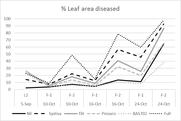 Figure 2: Percent leaf area diseased of six selected treatments.