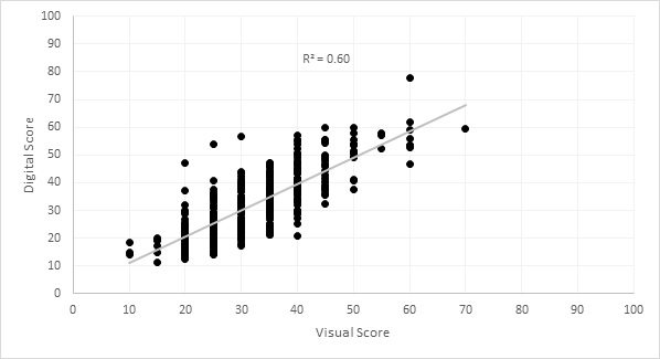 Line graph showing the percentage of leaf area yellow within wheat plots, scored visually and digitally with Image J