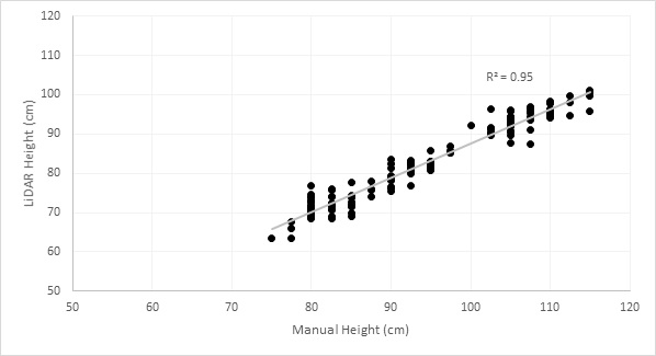 Line graph showing canopy height of wheat plots as measured manually and with a LiDAR sensor