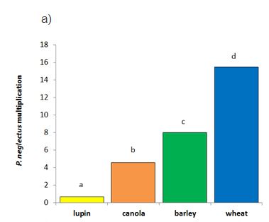 Histogram of four crop types 