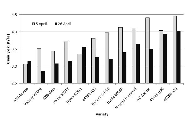 Figure 1. Grain yield of 12 canola varieties at two sowing dates in the irrigated canola-1 experiment at Leeton, 2016 (l.s.d. (P <0.05) = 0.48t/ha).