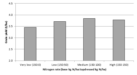 Figure 2. Canola grain yield of four nitrogen rates in the irrigated canola-2 experiment at Leeton, 2016 (l.s.d. (P <0.05) = 0.16t/ha).